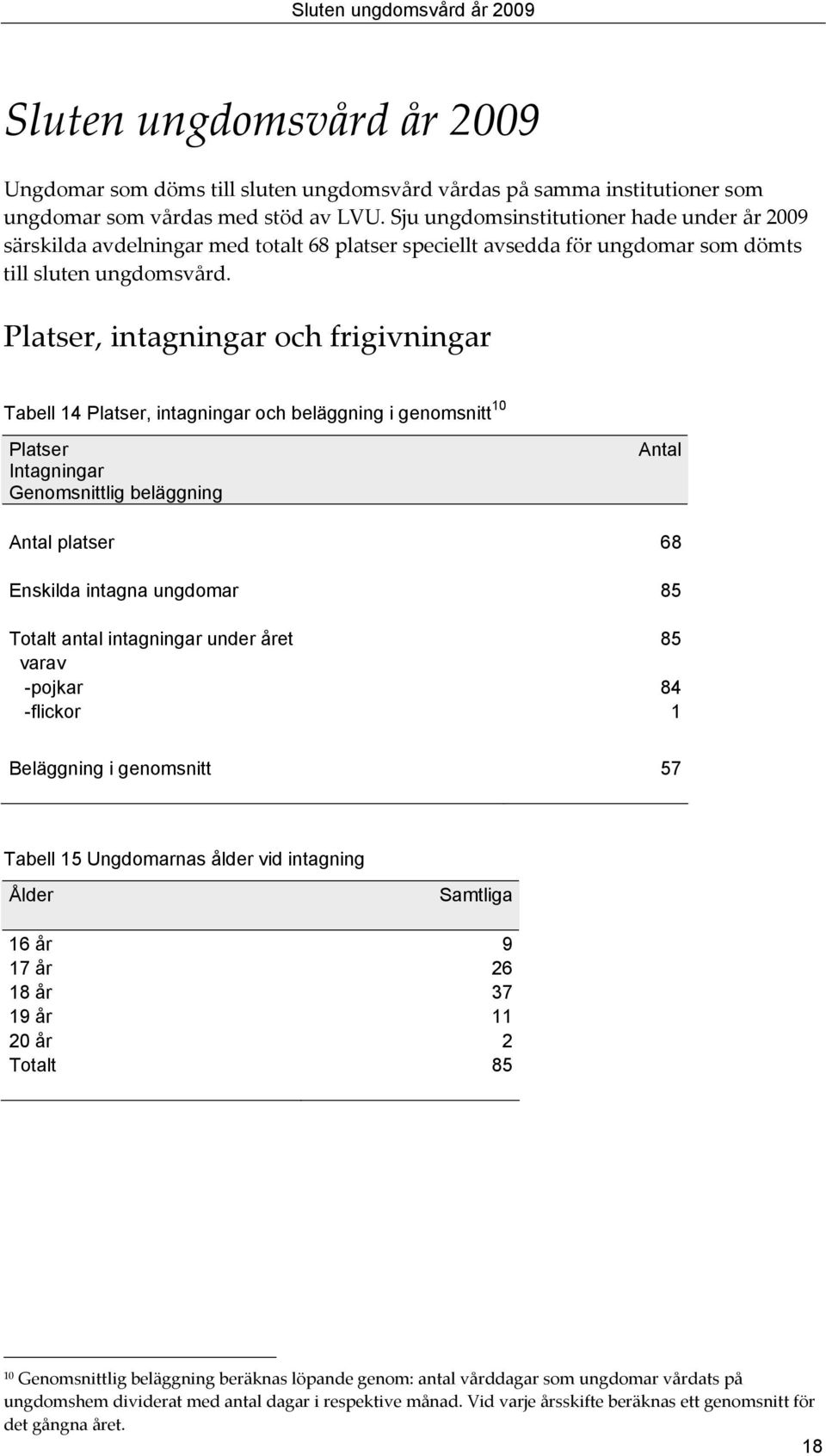 Platser, intagningar och frigivningar Tabell 14 Platser, intagningar och beläggning i genomsnitt 10 Platser Intagningar Genomsnittlig beläggning Antal Antal platser 68 Enskilda intagna ungdomar 85