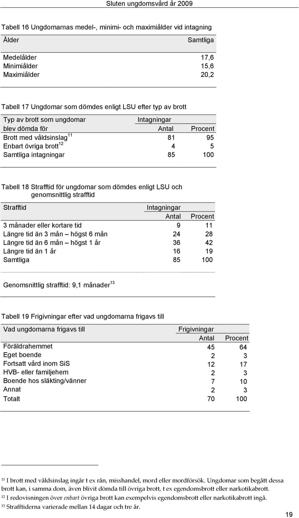 ungdomar som dömdes enligt LSU och genomsnittlig strafftid Strafftid Intagningar Antal Procent 3 månader eller kortare tid 9 11 Längre tid än 3 mån högst 6 mån 24 28 Längre tid än 6 mån högst 1 år 36