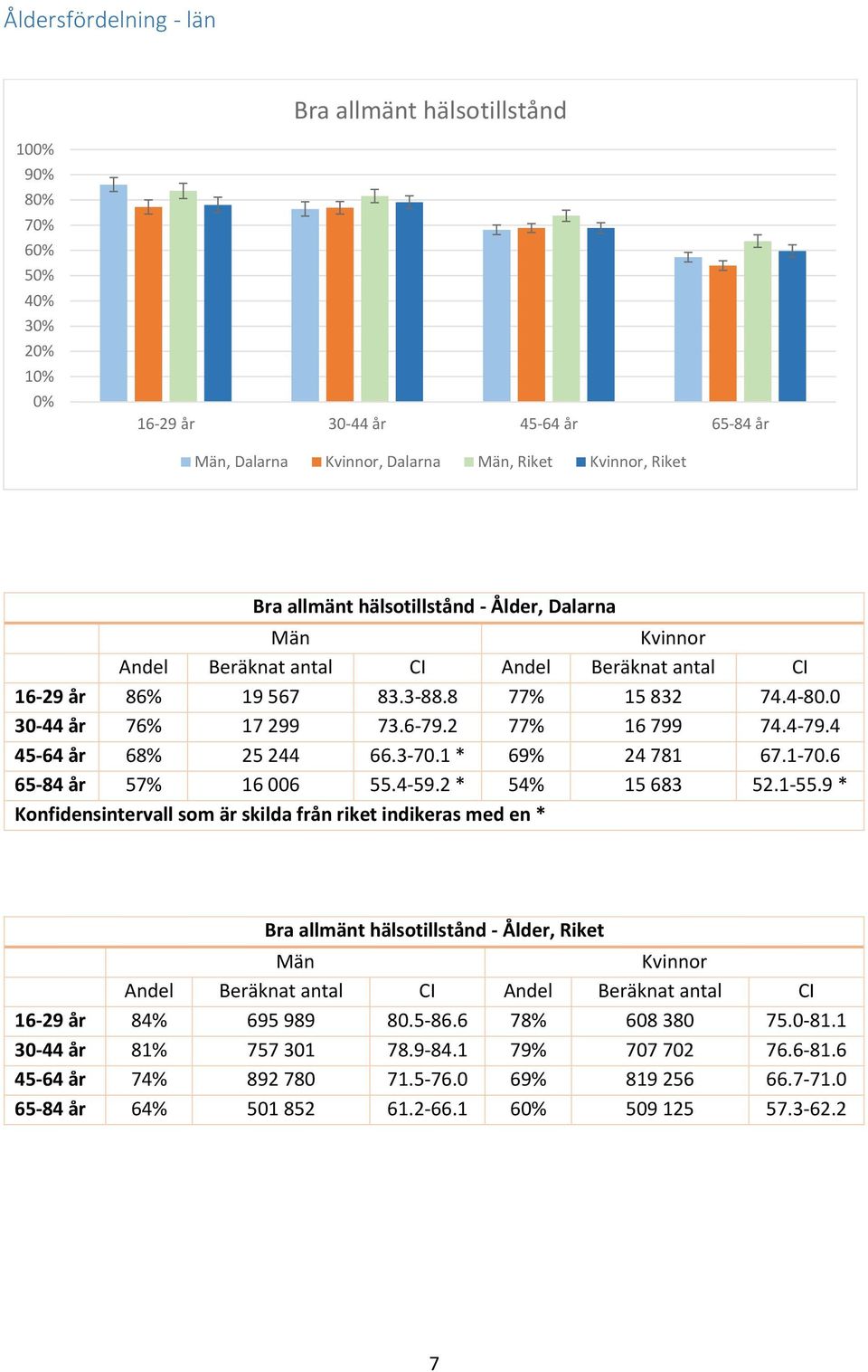 1 * 69% 24 781 67.1-70.6 65-84 år 57% 16 006 55.4-59.2 * 54% 15 683 52.1-55.9 * Bra allmänt hälsotillstånd - Ålder, Riket 16-29 år 84% 695 989 80.5-86.