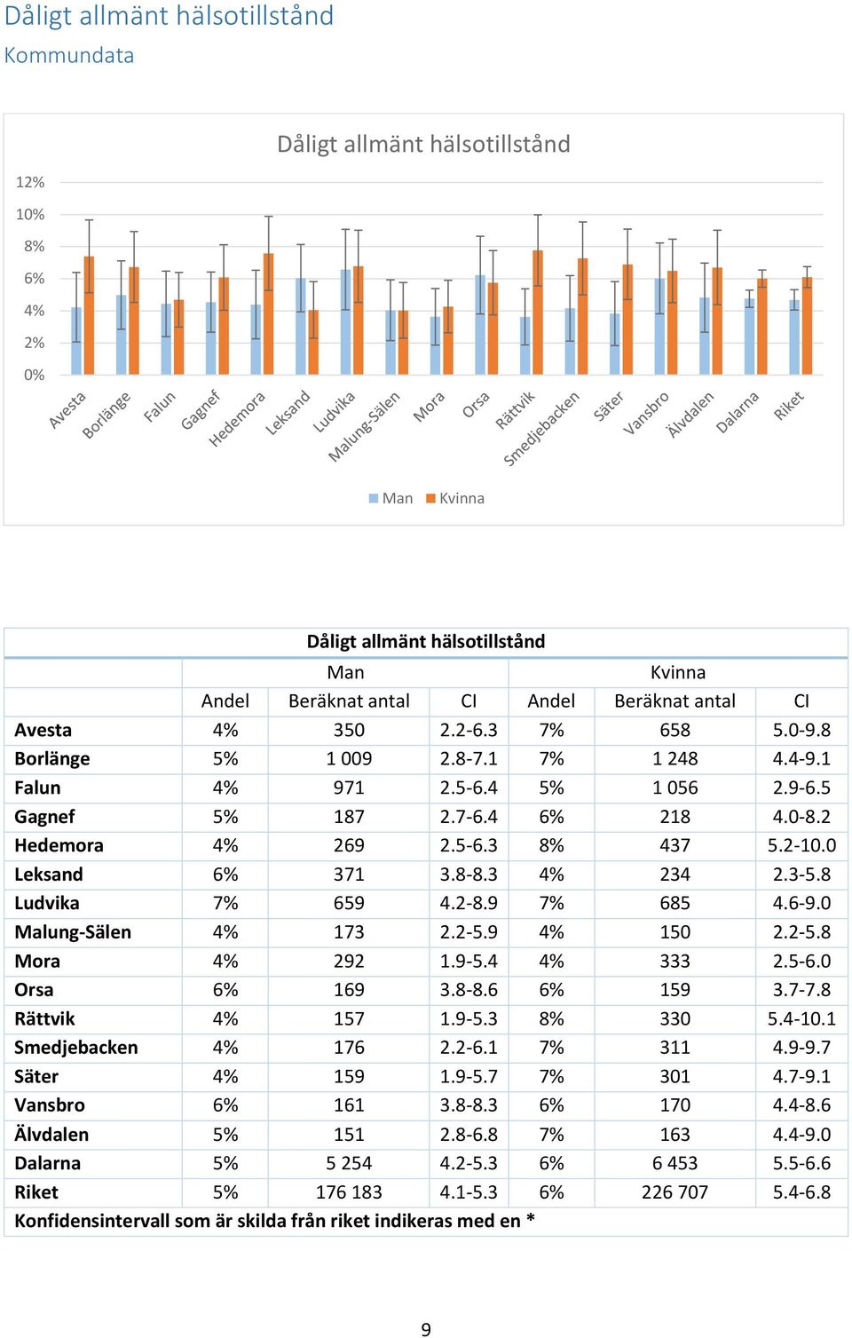 0 Malung-Sälen 4% 173 2.2-5.9 4% 150 2.2-5.8 Mora 4% 292 1.9-5.4 4% 333 2.5-6.0 Orsa 6% 169 3.8-8.6 6% 159 3.7-7.8 Rättvik 4% 157 1.9-5.3 8% 330 5.4-10.1 Smedjebacken 4% 176 2.2-6.1 7% 311 4.