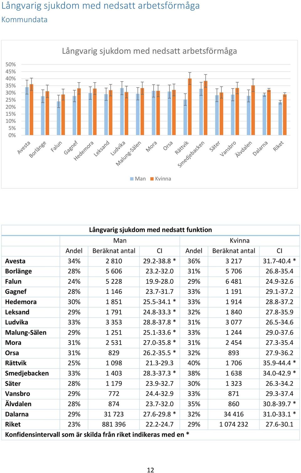 2 Leksand 29% 1 791 24.8-33.3 * 32% 1 840 27.8-35.9 Ludvika 33% 3 353 28.8-37.8 * 31% 3 077 26.5-34.6 Malung-Sälen 29% 1 251 25.1-33.6 * 33% 1 244 29.0-37.6 Mora 31% 2 531 27.0-35.8 * 31% 2 454 27.