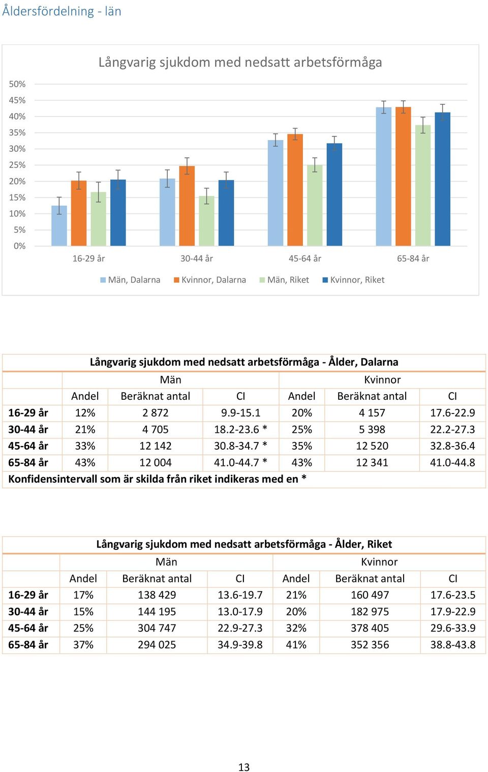 8-34.7 * 3 12 520 32.8-36.4 65-84 år 43% 12 004 41.0-44.7 * 43% 12 341 41.0-44.8 Långvarig sjukdom med nedsatt arbetsförmåga - Ålder, Riket 16-29 år 17% 138 429 13.6-19.