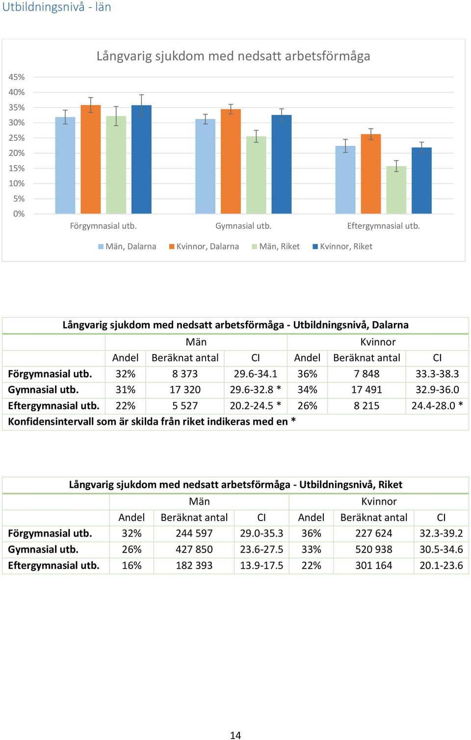 3 Gymnasial utb. 31% 17 320 29.6-32.8 * 34% 17 491 32.9-36.0 Eftergymnasial utb. 22% 5 527 20.2-24.5 * 26% 8 215 24.4-28.