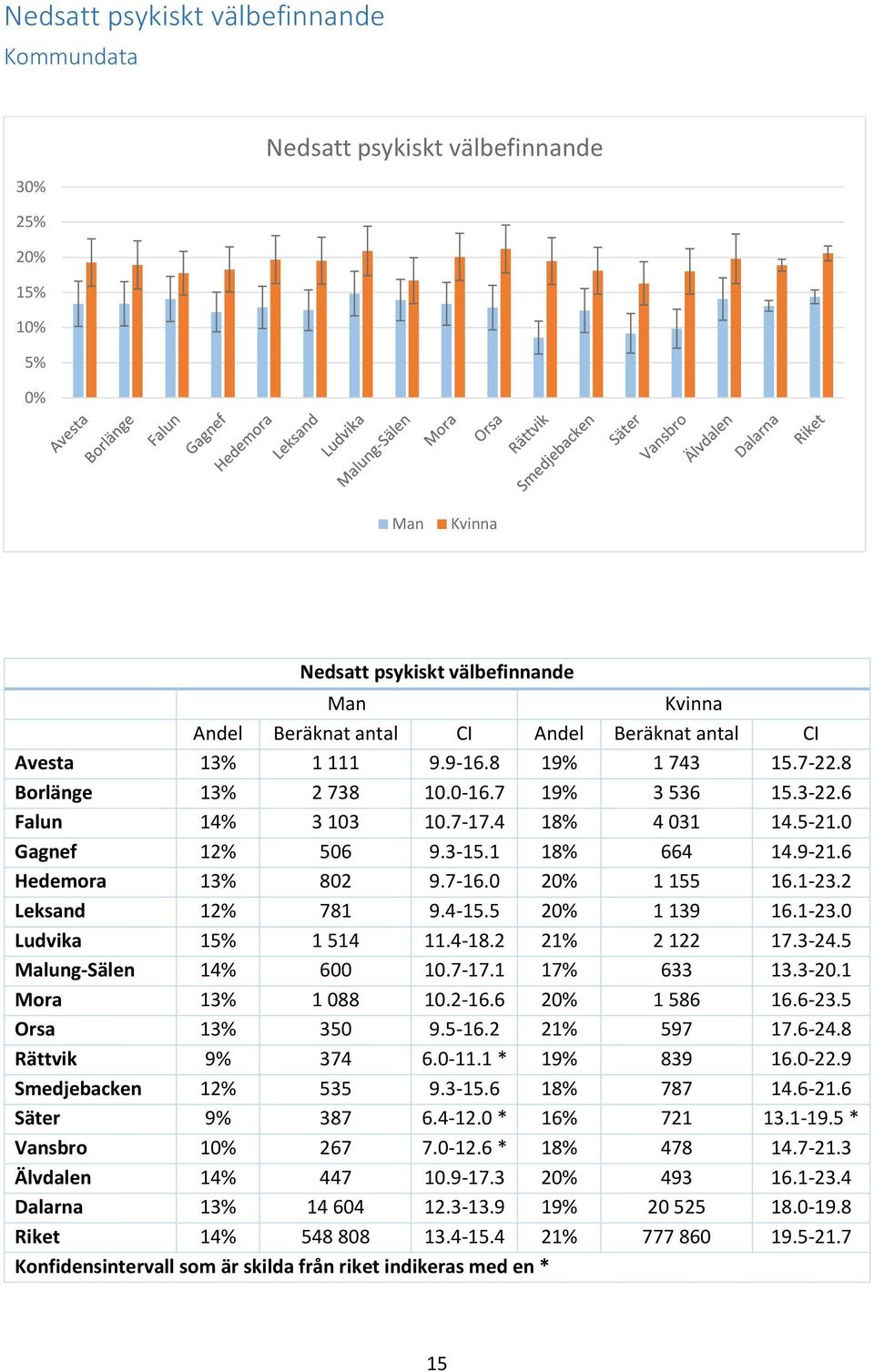 4-18.2 21% 2 122 17.3-24.5 Malung-Sälen 14% 600 10.7-17.1 17% 633 13.3-20.1 Mora 13% 1 088 10.2-16.6 2 1 586 16.6-23.5 Orsa 13% 350 9.5-16.2 21% 597 17.6-24.8 Rättvik 9% 374 6.0-11.1 * 19% 839 16.