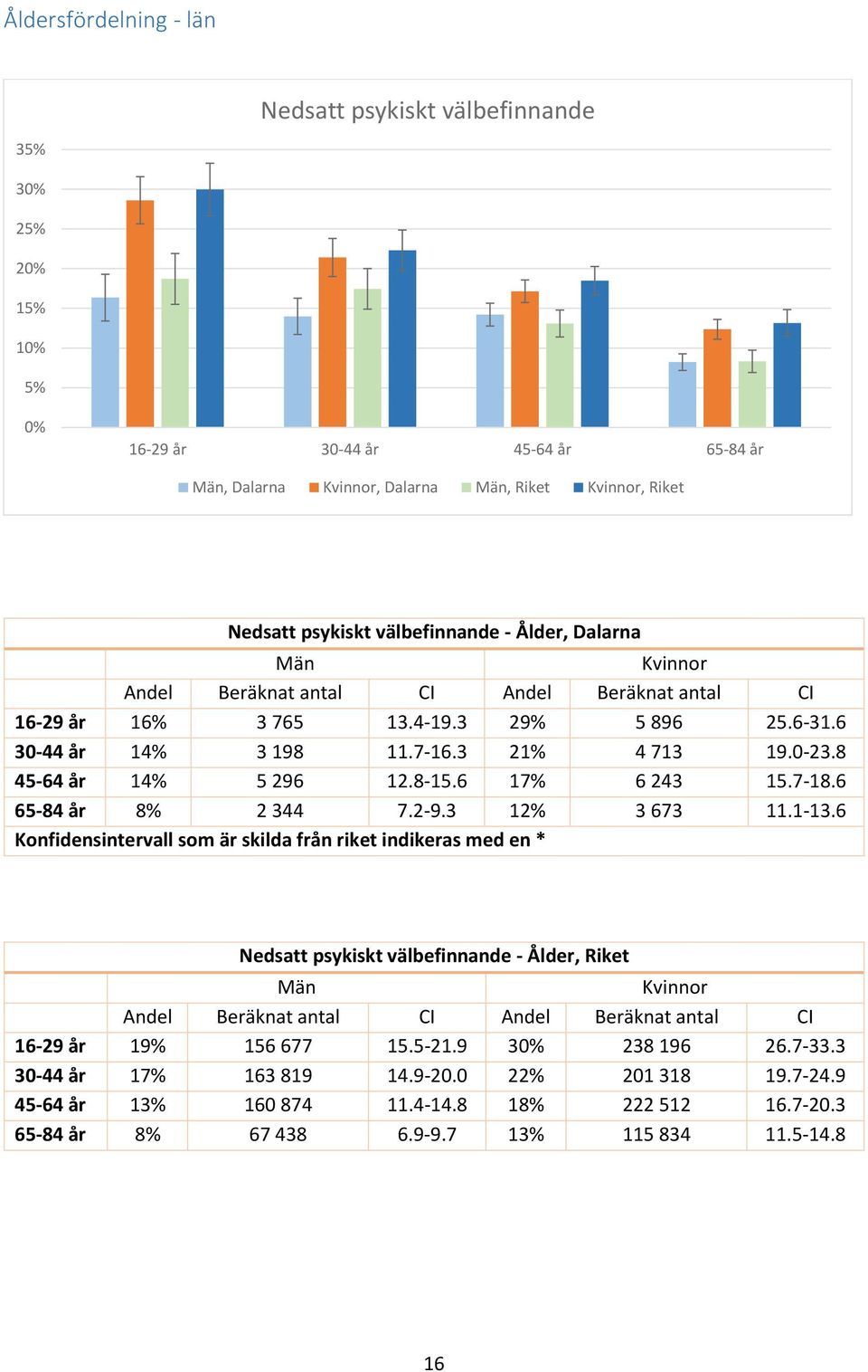 6 17% 6 243 15.7-18.6 65-84 år 8% 2 344 7.2-9.3 12% 3 673 11.1-13.6 Nedsatt psykiskt välbefinnande - Ålder, Riket 16-29 år 19% 156 677 15.5-21.9 3 238 196 26.