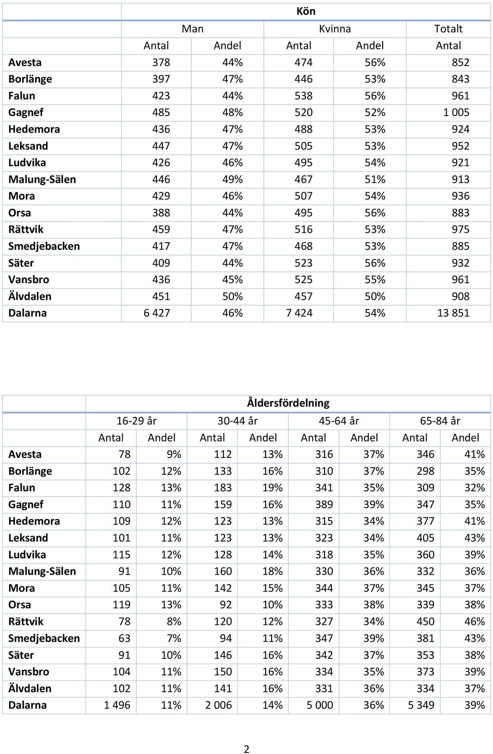 56% 932 Vansbro 436 4 525 5 961 Älvdalen 451 5 457 5 908 Dalarna 6 427 46% 7 424 54% 13 851 Kön Åldersfördelning 16-29 år 30-44 år 45-64 år 65-84 år Antal Andel Antal Andel Antal Andel Antal Andel