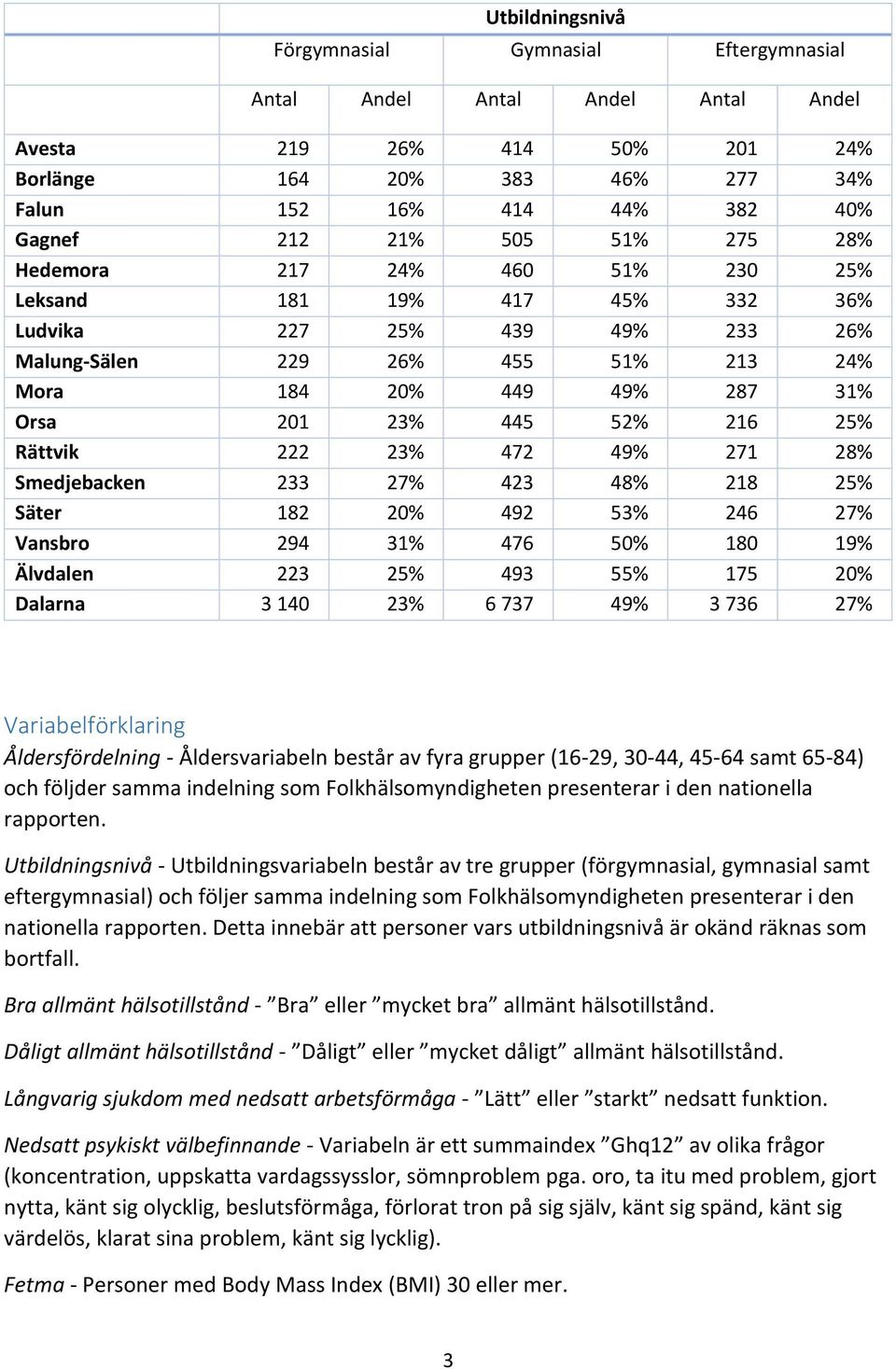 Rättvik 222 23% 472 49% 271 28% Smedjebacken 233 27% 423 48% 218 2 Säter 182 2 492 53% 246 27% Vansbro 294 31% 476 5 180 19% Älvdalen 223 2 493 5 175 2 Dalarna 3 140 23% 6 737 49% 3 736 27%