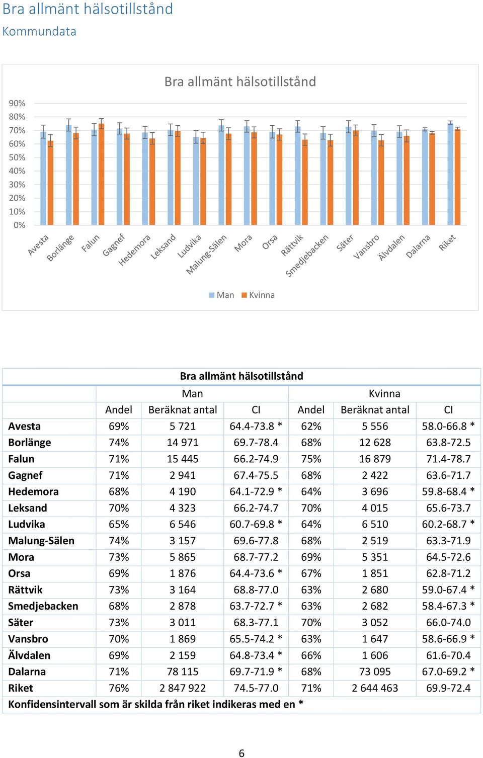 6-73.7 Ludvika 6 6 546 60.7-69.8 * 64% 6 510 60.2-68.7 * Malung-Sälen 74% 3 157 69.6-77.8 68% 2 519 63.3-71.9 Mora 73% 5 865 68.7-77.2 69% 5 351 64.5-72.6 Orsa 69% 1 876 64.4-73.6 * 67% 1 851 62.8-71.