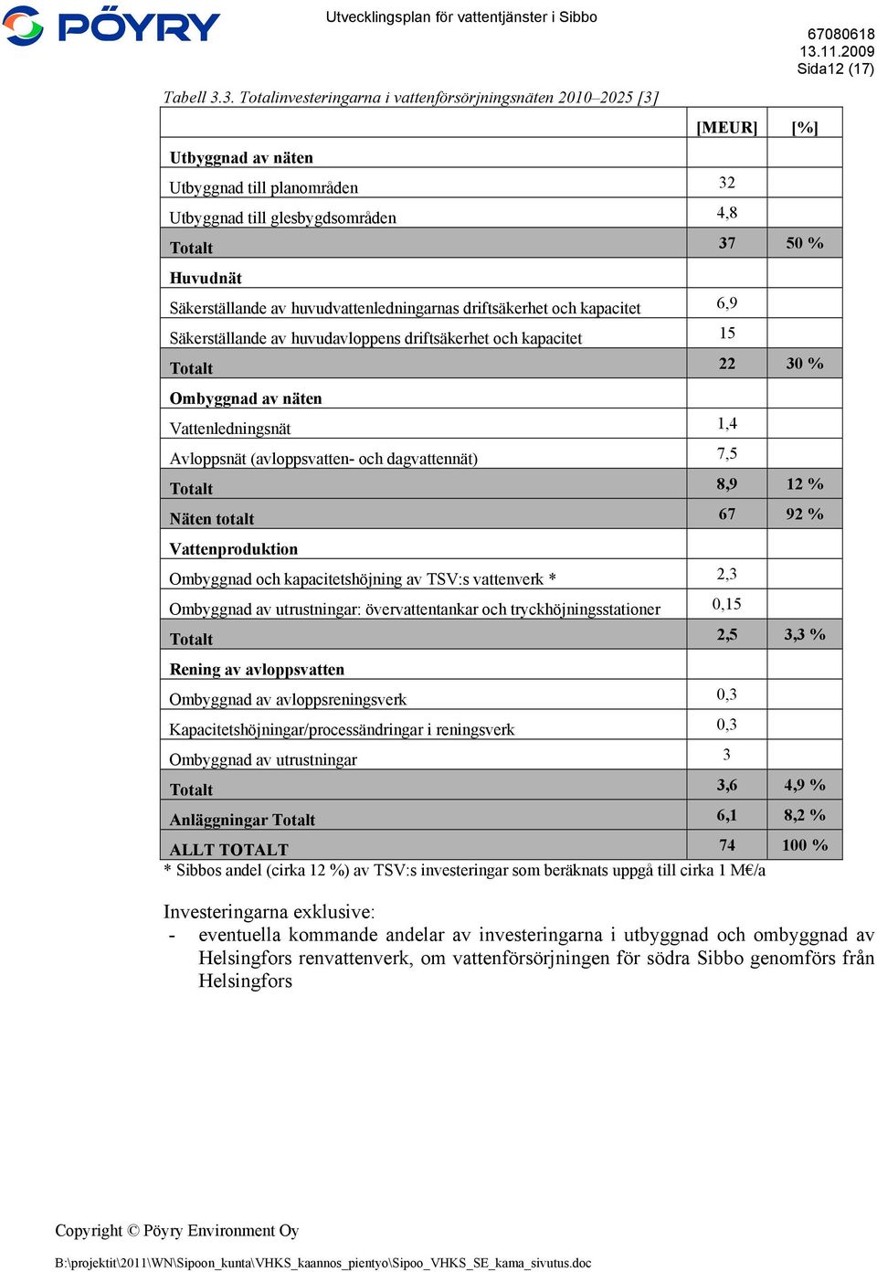 Säkerställande av huvudvattenledningarnas driftsäkerhet och kapacitet 6,9 Säkerställande av huvudavloppens driftsäkerhet och kapacitet 15 Totalt 22 30 % Ombyggnad av näten Vattenledningsnät 1,4