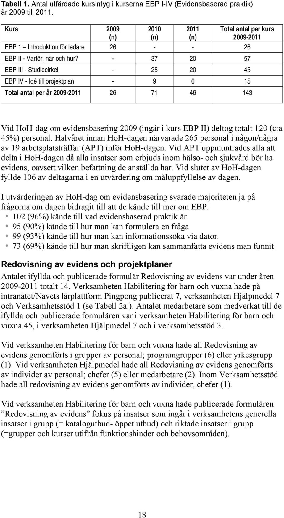 - 37 20 57 EBP III - Studiecirkel - 25 20 45 EBP IV - Idé till projektplan - 9 6 15 Total antal per år 2009-2011 26 71 46 143 Vid HoH-dag om evidensbasering 2009 (ingår i kurs EBP II) deltog totalt