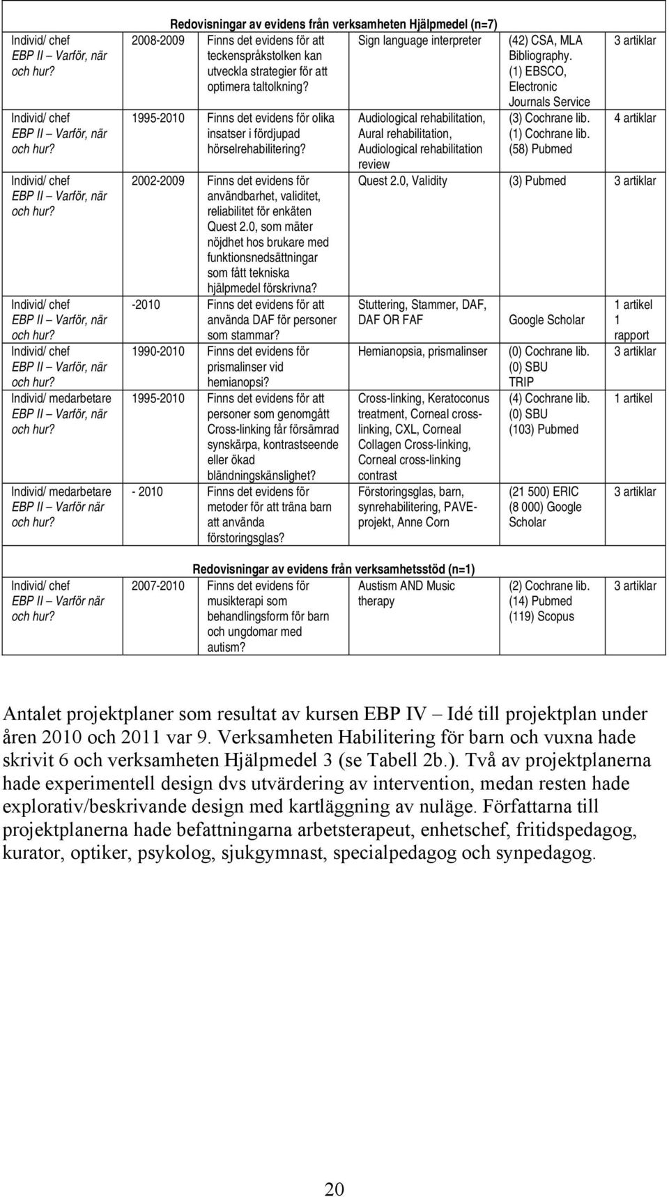 Redovisningar av evidens från verksamheten Hjälpmedel (n=7) 2008-2009 Finns det evidens för att Sign language interpreter teckenspråkstolken kan utveckla strategier för att optimera taltolkning?