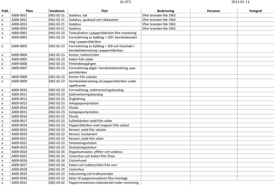 kemikalieavdelning i pappersfabriken x A009-0003 1962-02-23 Formsättning av bjälklag + 109 och hisschakt i kemikalieberedning i pappersfabriken x A009-0004 1962-02-23 Kontor, tvätteri/sileri x