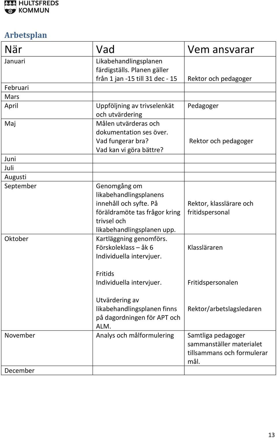 Genomgång om likabehandlingsplanens innehåll och syfte. På föräldramöte tas frågor kring trivsel och likabehandlingsplanen upp. Kartläggning genomförs. Förskoleklass åk 6 Individuella intervjuer.