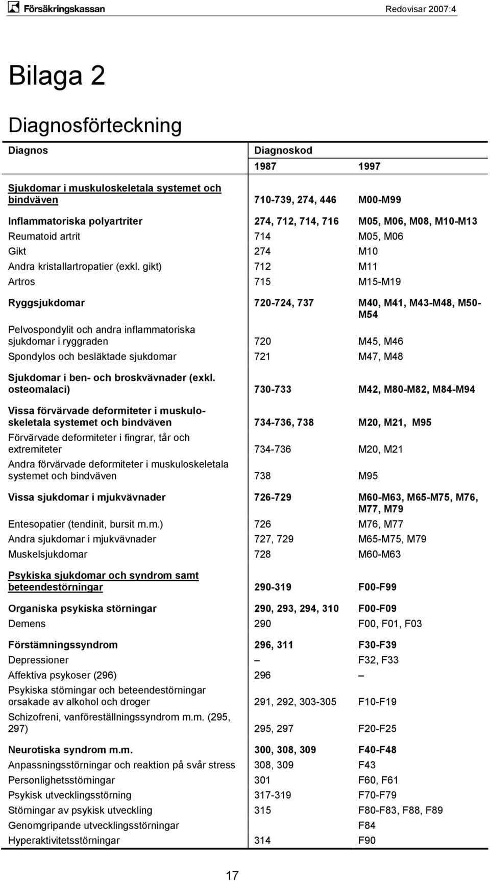 gikt) 712 M11 Artros 715 M15-M19 Ryggsjukdomar 720-724, 737 M40, M41, M43-M48, M50- M54 Pelvospondylit och andra inflammatoriska sjukdomar i ryggraden 720 M45, M46 Spondylos och besläktade sjukdomar