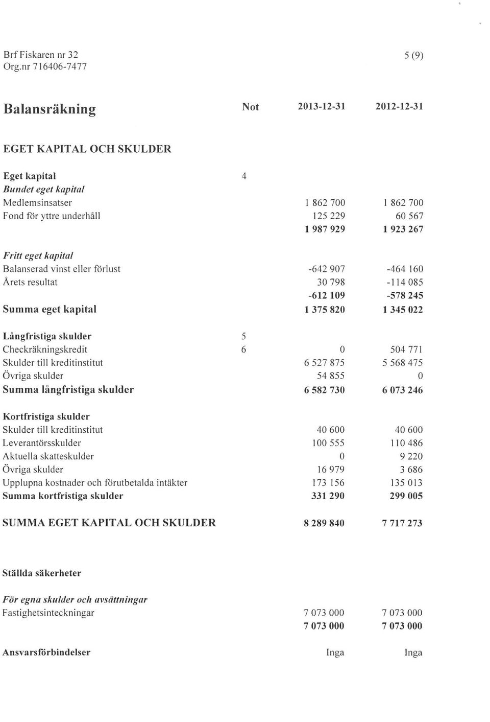 till kreditinstitut Övriga skulder Summa långfristiga skulder 6 527 875 54855 6 582 730 504771 5 568 475 6 073 246 Krtfristiga skulder Skulder till kreditinstitut Leverantörsskulder Aktuella