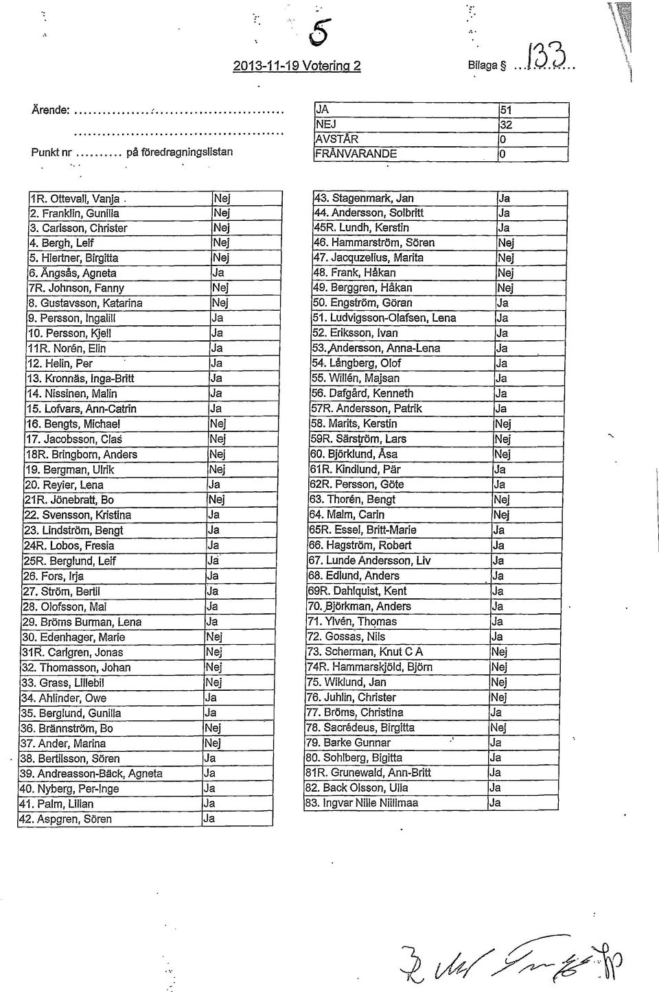 Ängsås, Agneta Ja 48. Frank, Håkan Nej 7R.Johnson,Fanny Nej 49. Berggren, Håkan Nej 8. Gustavsson, Katarina Nej 50. Engström, Göran Ja 9. Persson, Ingalill Ja 51. Ludvigsson-O/afsen, Lena Ja 10.