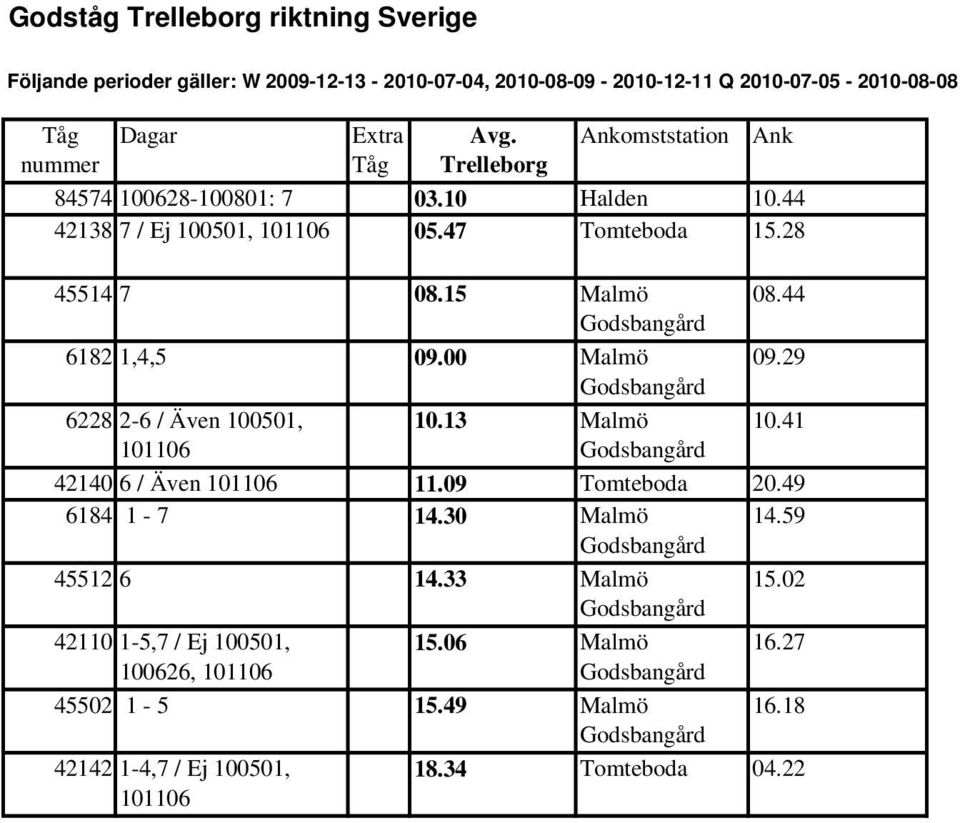 15 Malmö 6182 1,4,5 09.00 Malmö 6228 2-6 / Även 100501, 101106 10.13 Malmö 08.44 09.29 10.41 42140 6 / Även 101106 11.09 Tomteboda 20.49 6184 1-7 14.