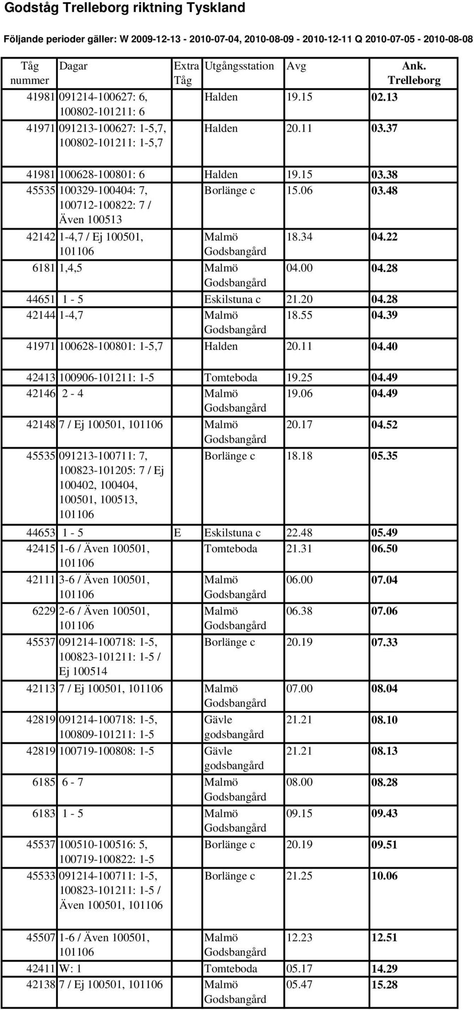 38 45535 100329-100404: 7, 100712-100822: 7 / Även 100513 Borlänge c 15.06 03.48 42142 1-4,7 / Ej 100501, 101106 Malmö 18.34 04.22 6181 1,4,5 Malmö 04.00 04.28 44651 1-5 Eskilstuna c 21.20 04.