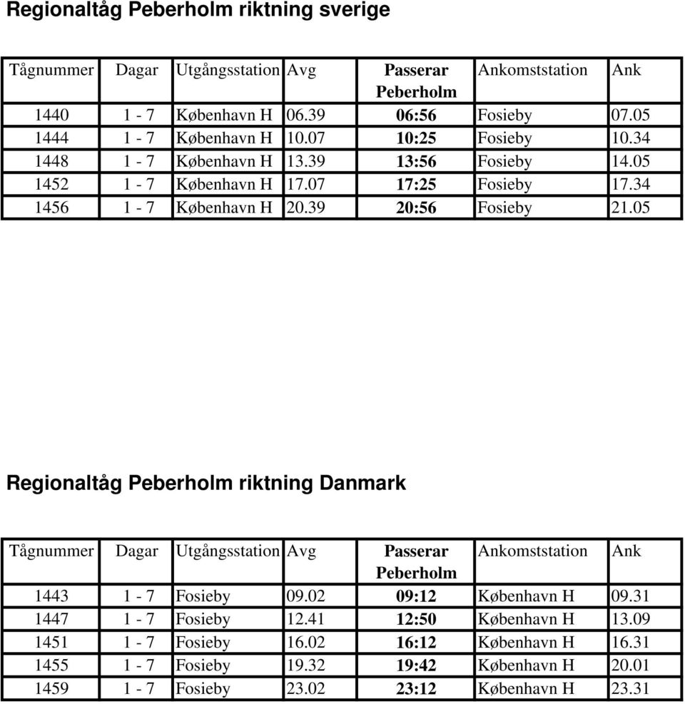 39 20:56 Fosieby 21.05 Regionaltåg Peberholm riktning Danmark Tågnummer Dagar Utgångsstation Avg Passerar Ankomststation Ank Peberholm 1443 1-7 Fosieby 09.