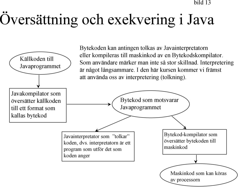 Interpretering är något långsammare. I den här kursen kommer vi främst att använda oss av interpretering (tolkning).