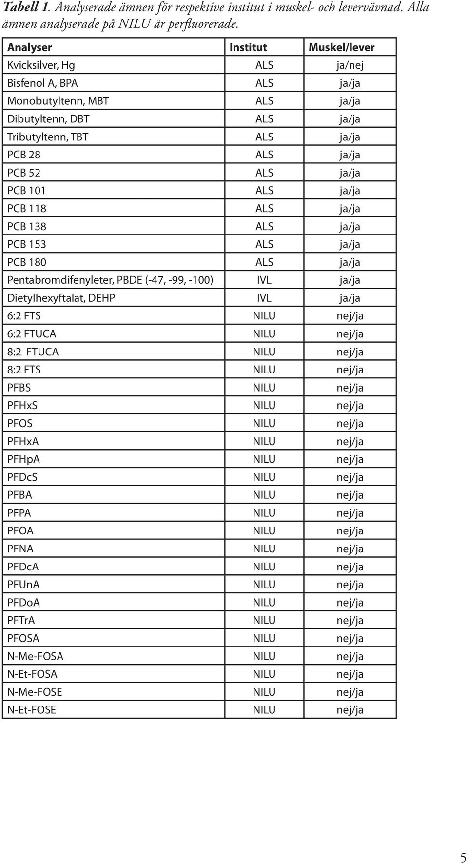 ja/ja PCB 101 ALS ja/ja PCB 118 ALS ja/ja PCB 138 ALS ja/ja PCB 153 ALS ja/ja PCB 180 ALS ja/ja Pentabromdifenyleter, PBDE (-47, -99, -100) IVL ja/ja Dietylhexyftalat, DEHP IVL ja/ja 6:2 FTS NILU