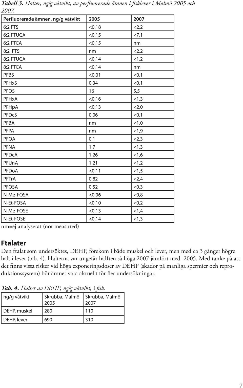 5,5 PFHxA <0,16 <1,3 PFHpA <0,13 <2,0 PFDcS 0,06 <0,1 PFBA nm <1,0 PFPA nm <1,9 PFOA 0,1 <2,3 PFNA 1,7 <1,3 PFDcA 1,26 <1,6 PFUnA 1,21 <1,2 PFDoA <0,11 <1,5 PFTrA 0,82 <2,4 PFOSA 0,52 <0,3 N-Me-FOSA