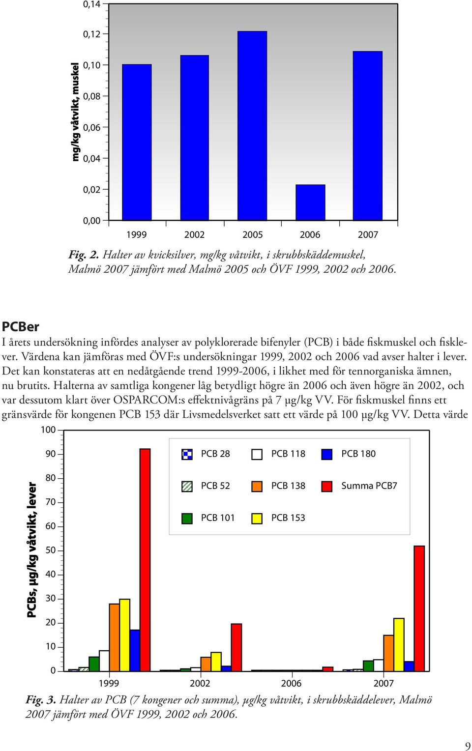 Värdena kan jämföras med ÖVF:s undersökningar 1999, 2002 och 2006 vad avser halter i lever. Det kan konstateras att en nedåtgående trend 1999-2006, i likhet med för tennorganiska ämnen, nu brutits.