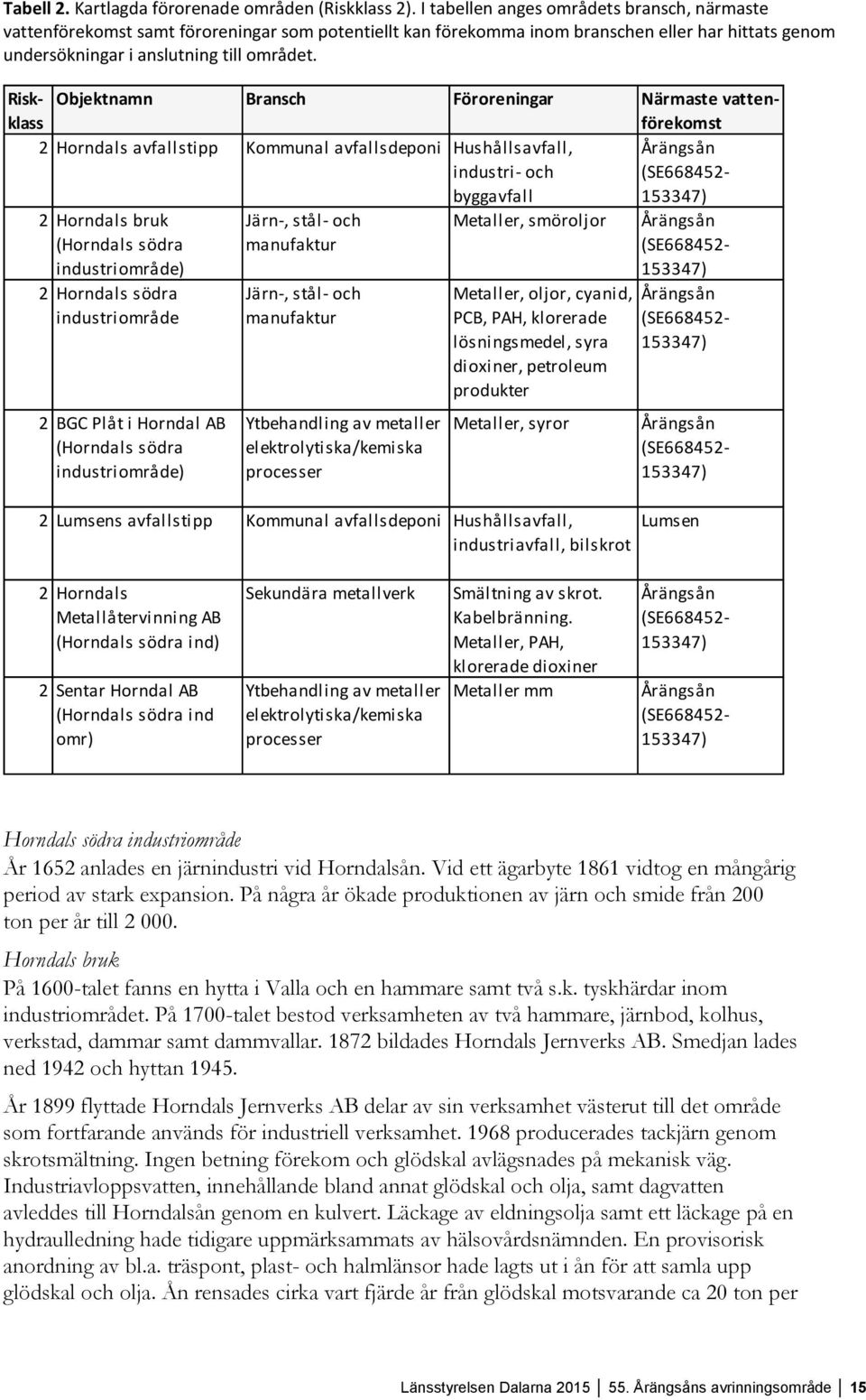 Riskklass Objektnamn Bransch Föroreningar Närmaste vattenförekomst 2 Horndals avfallstipp Kommunal avfallsdeponi Hushållsavfall, industri- och byggavfall Årängsån (SE668452-153347) 2 Horndals bruk