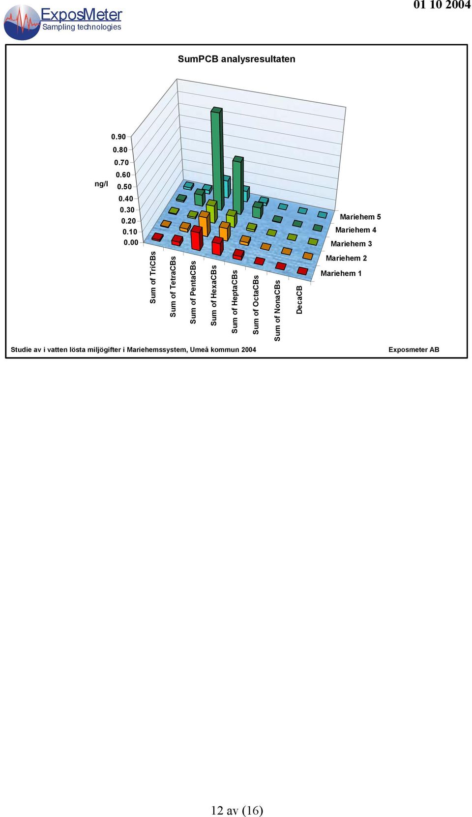 HexaCBs Sum of HeptaCBs Sum of OctaCBs Sum of NonaCBs DecaCB Mariehem 1