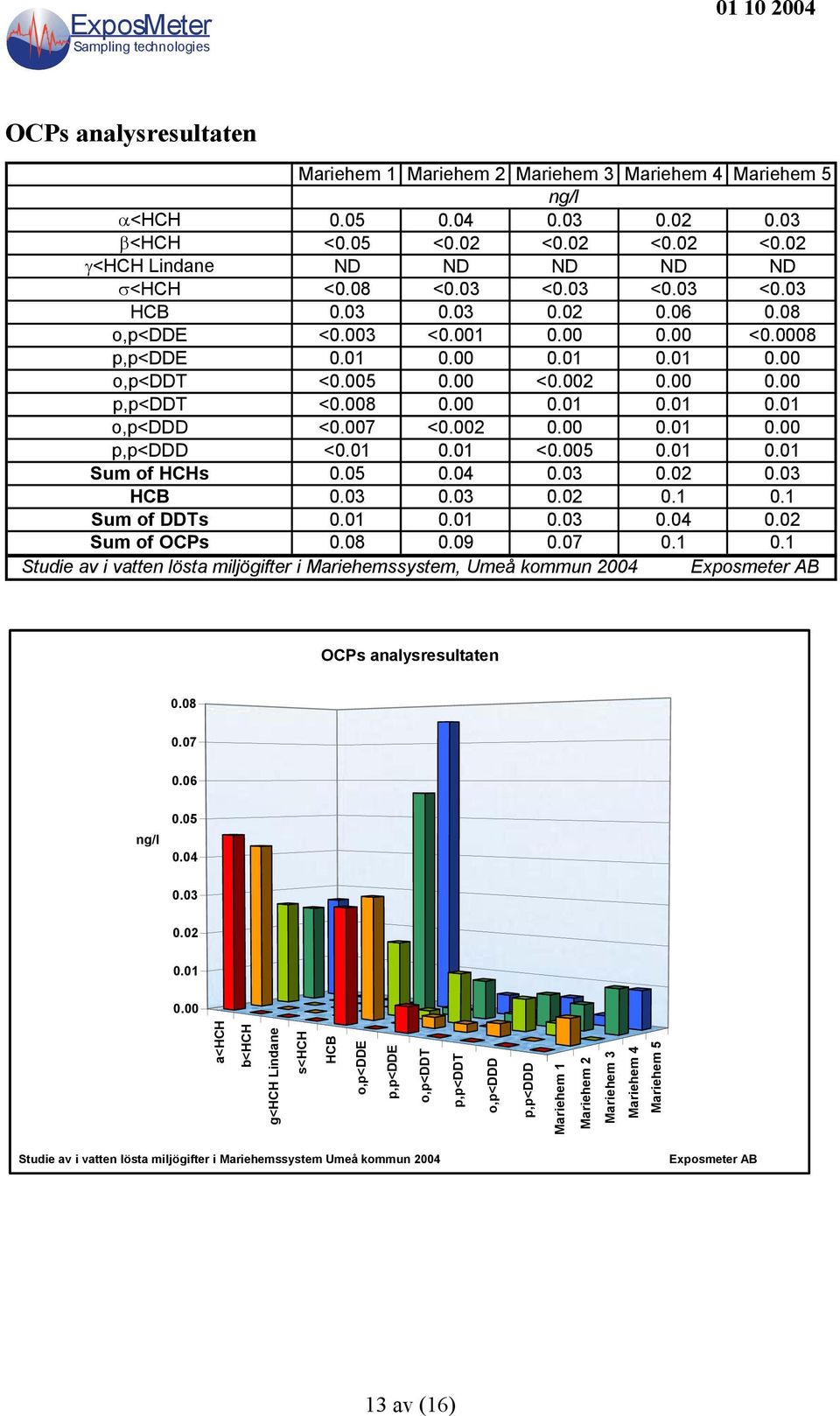 01 0.01 <0.005 0.01 0.01 Sum of HCHs 0.05 0.04 0.03 0.02 0.03 HCB 0.03 0.03 0.02 0.1 0.1 Sum of DDTs 0.01 0.01 0.03 0.04 0.02 Sum of OCPs 0.08 0.09 0.07 0.1 0.1 Studie av i vatten lösta miljögifter i Mariehemssystem, Umeå kommun 2004 OCPs analysresultaten 0.