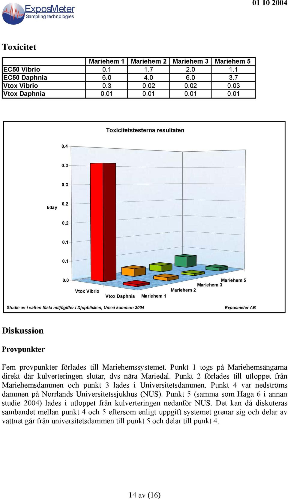 Punkt 1 togs på Mariehemsängarna direkt där kulverteringen slutar, dvs nära Mariedal. Punkt 2 förlades till utloppet från Mariehemsdammen och punkt 3 lades i Universitetsdammen.