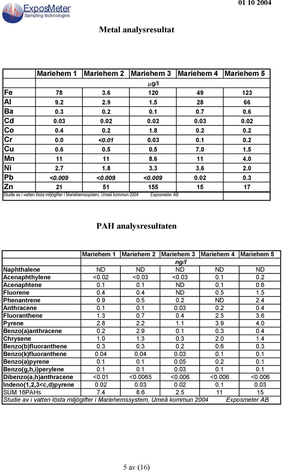 3 Zn 21 51 155 15 17 Studie av i vatten lösta miljögifter i Mariehemssystem, Umeå kommun 2004 PAH analysresultaten Mariehem 1 Mariehem 4 Naphthalene ND ND ND ND ND Acenaphthylene <0.02 <0.03 <0.03 0.