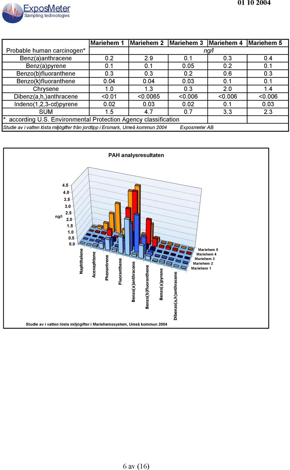 M 1.5 4.7 0.7 3.3 2.3 * according U.S. Environmental Protection Agency classification Studie av i vatten lösta miljögifter från jordtipp i Ersmark, Umeå kommun 2004 PAH analysresultaten 4.5 4.0 3.5 3.