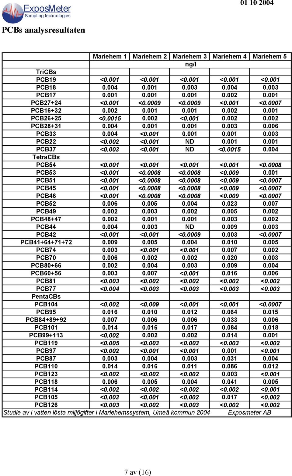 001 ND <0.0015 0.004 TetraCBs PCB54 <0.001 <0.001 <0.001 <0.001 <0.0008 PCB53 <0.001 <0.0008 <0.0008 <0.009 0.001 PCB51 <0.001 <0.0008 <0.0008 <0.009 <0.0007 PCB45 <0.001 <0.0008 <0.0008 <0.009 <0.0007 PCB46 <0.