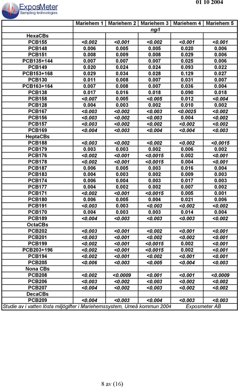 005 0.012 <0.004 PCB128 0.004 0.003 0.002 0.010 0.002 PCB167 <0.003 <0.002 <0.003 <0.0025 <0.002 PCB156 <0.003 <0.002 <0.003 0.004 <0.002 PCB157 <0.003 <0.002 <0.002 <0.002 <0.002 PCB169 <0.004 <0.003 <0.004 <0.004 <0.003 HeptaCBs PCB188 <0.
