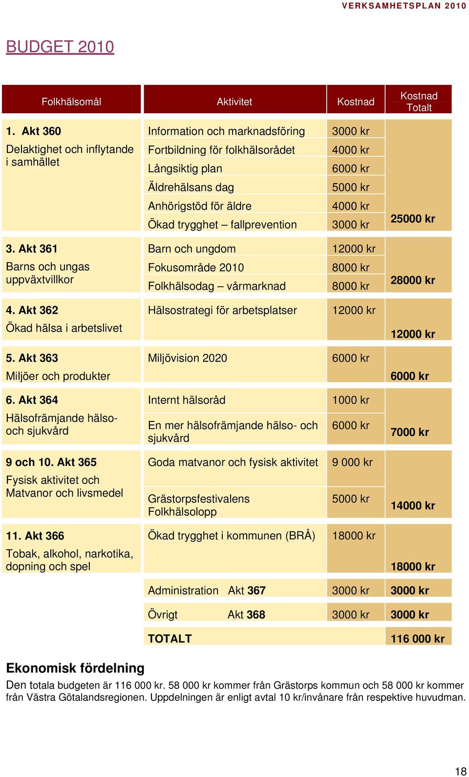 Ökad trygghet fallprevention 4000 kr 3000 kr 25000 kr 3. Akt 361 Barn och ungdom 12000 kr Barns och ungas uppväxtvillkor Fokusområde 2010 Folkhälsodag vårmarknad 8000 kr 8000 kr 28000 kr 4.