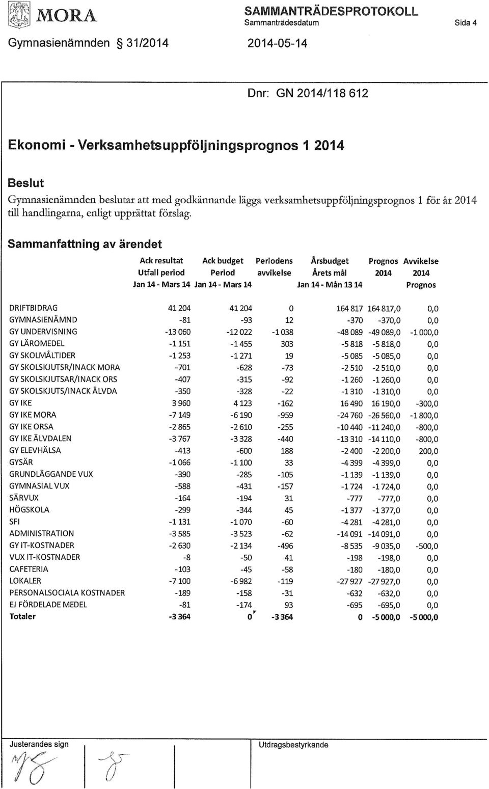 Sammanfattning av ärendet Ack resultat Ack budget Periodens Årsbudget Prognos Avvikelse Utfall period Period avvikelse Årets mål 2014 2014 Jan 14 - Mars 14 Jan 14- Mars 14 Jan 14-Mån 1314 Prognos