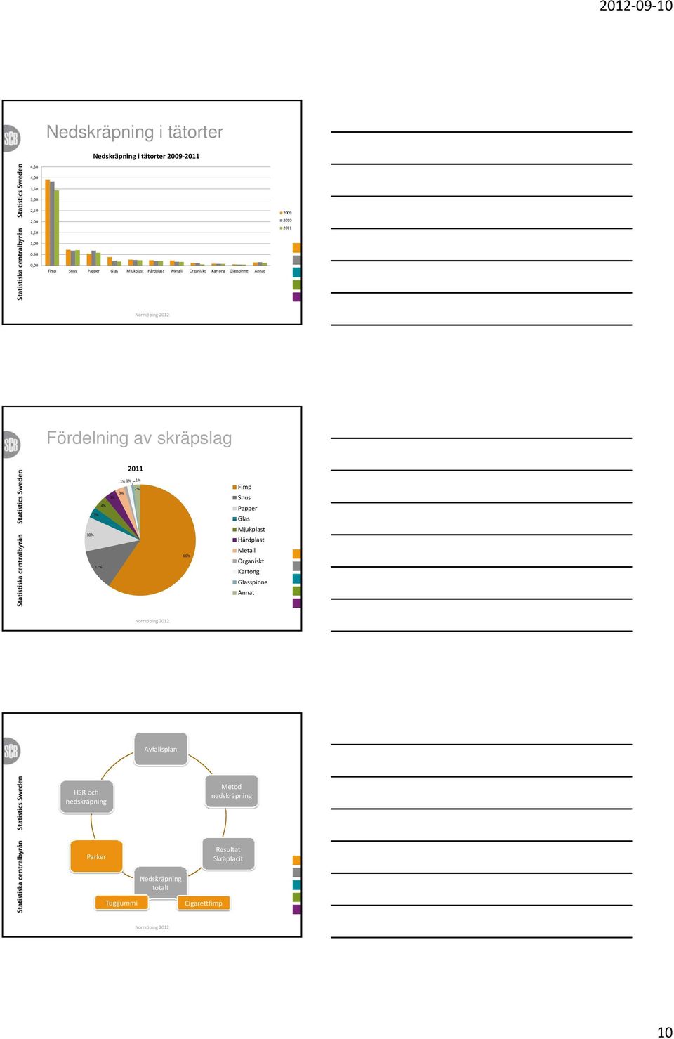 skräpslag 2011 1% 1% 1% 2% 3% 3% 4% 3% 10% 12% 60% Fimp Snus Papper Glas Mjukplast Hårdplast