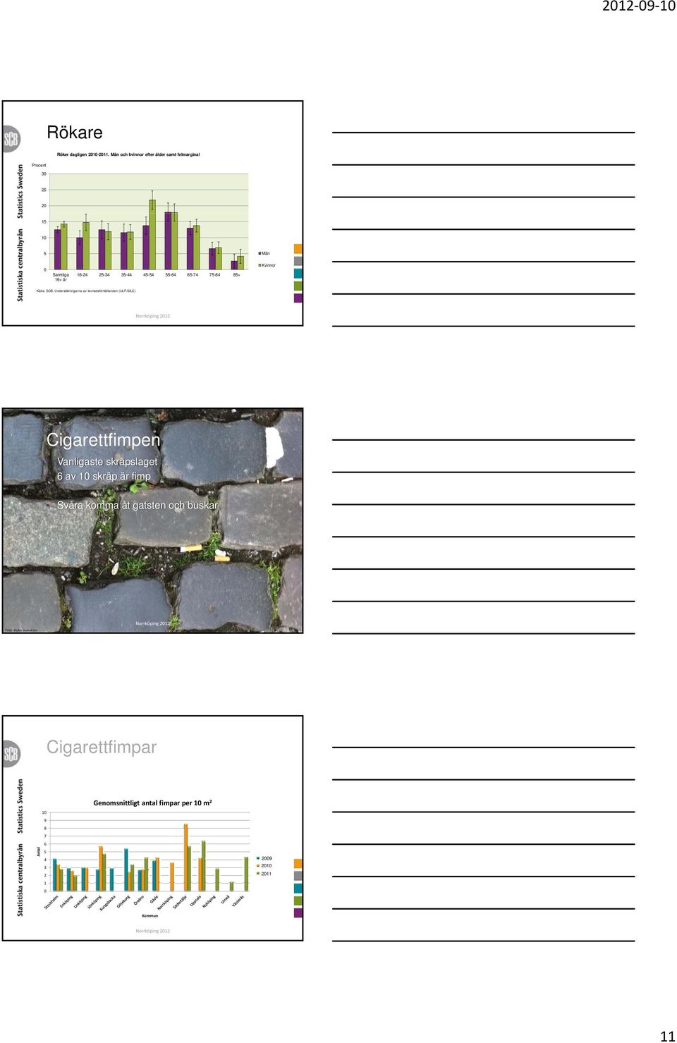 55-64 65-74 75-84 85+ Kvinnor Källa: SCB, Undersökningarna av levnadsförhållanden (ULF/SILC) Cigarettfimpen