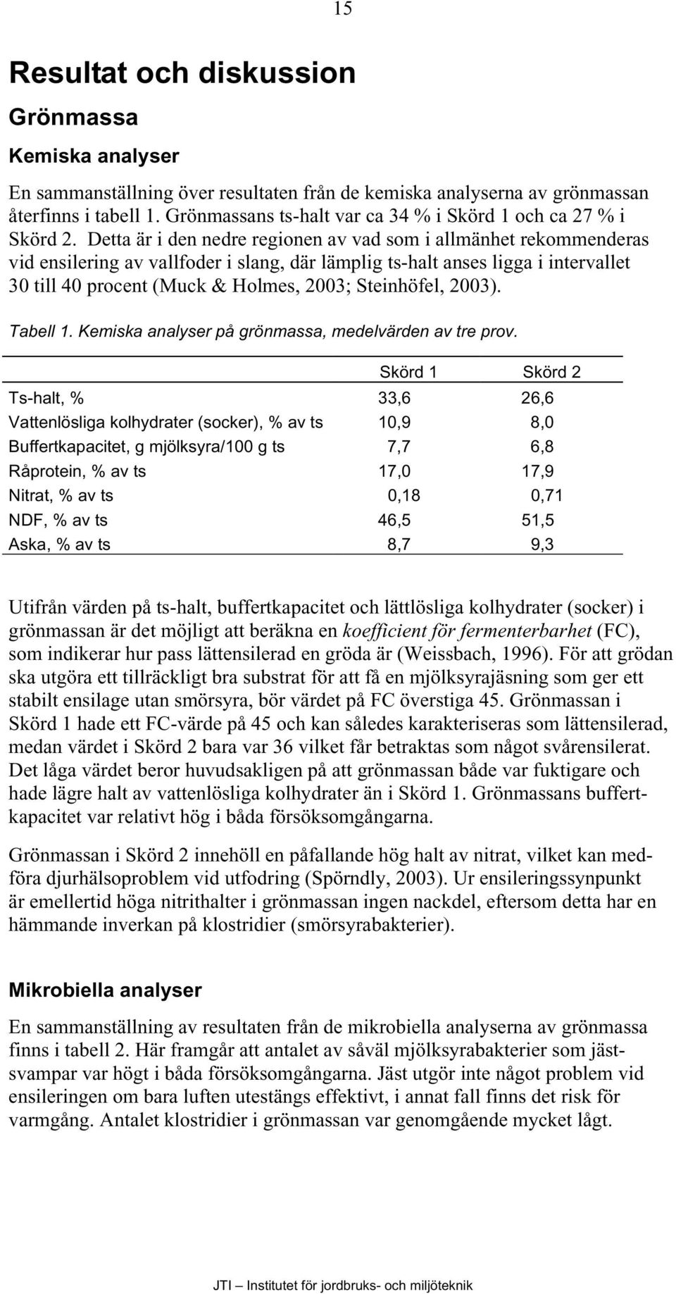 Detta är i den nedre regionen av vad som i allmänhet rekommenderas vid ensilering av vallfoder i slang, där lämplig ts-halt anses ligga i intervallet 30 till 40 procent (Muck & Holmes, 2003;