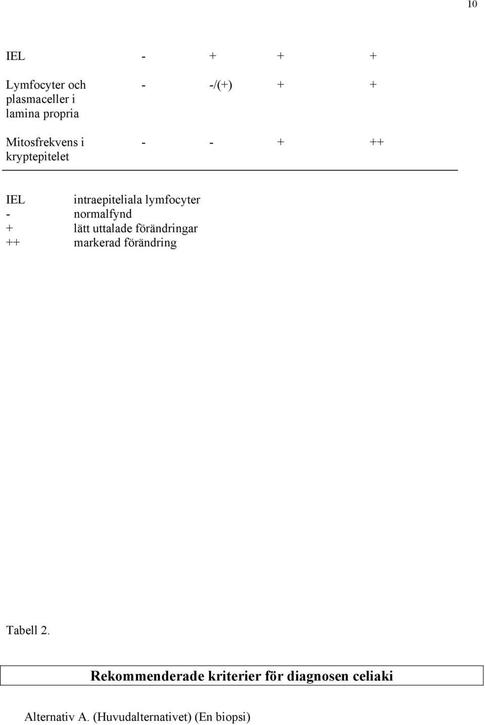 normalfynd + lätt uttalade förändringar ++ markerad förändring Tabell 2.