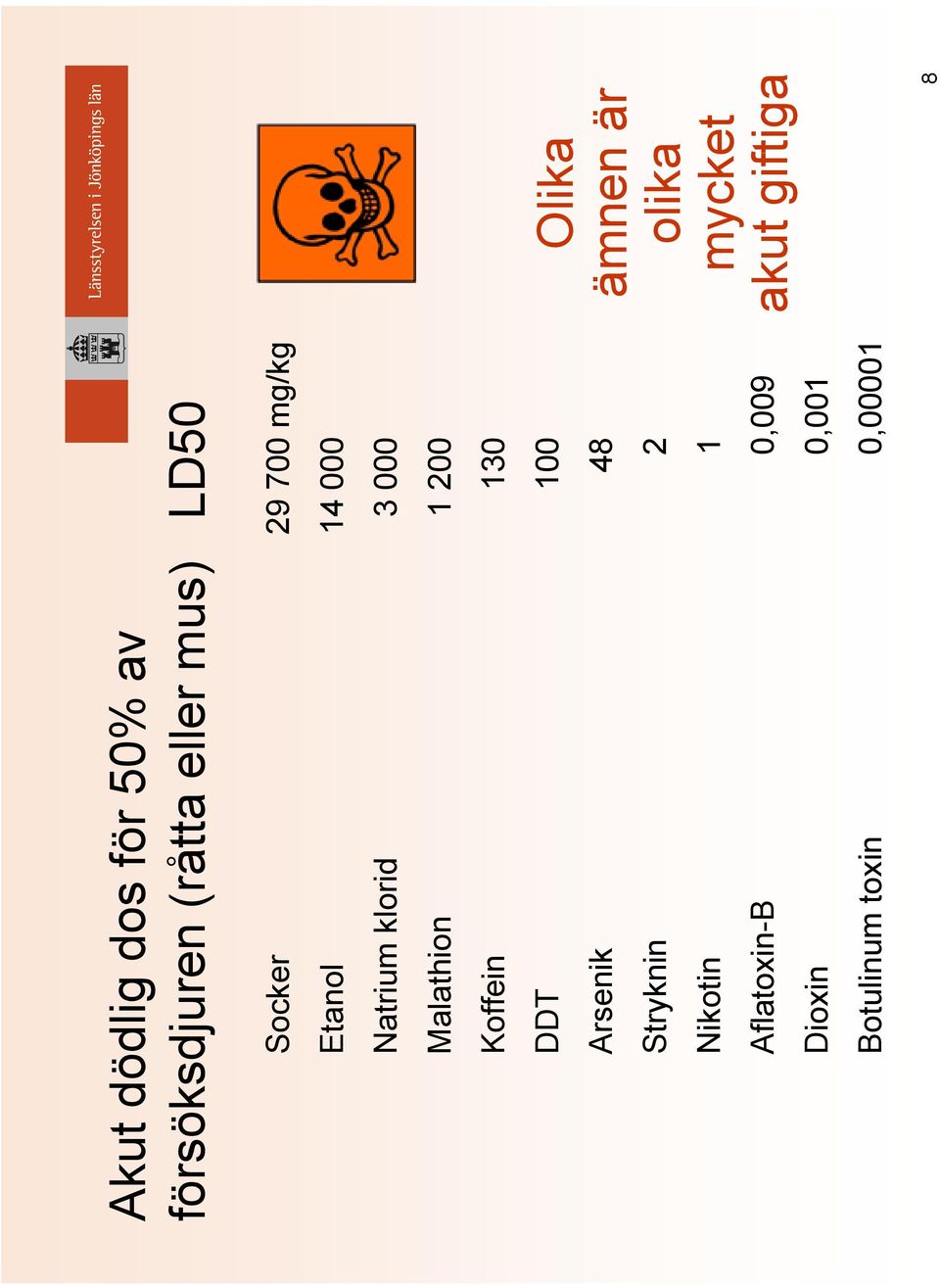 Koffein 130 DDT 100 Arsenik 48 Stryknin 2 Nikotin 1 Aflatoxin-B 0,009