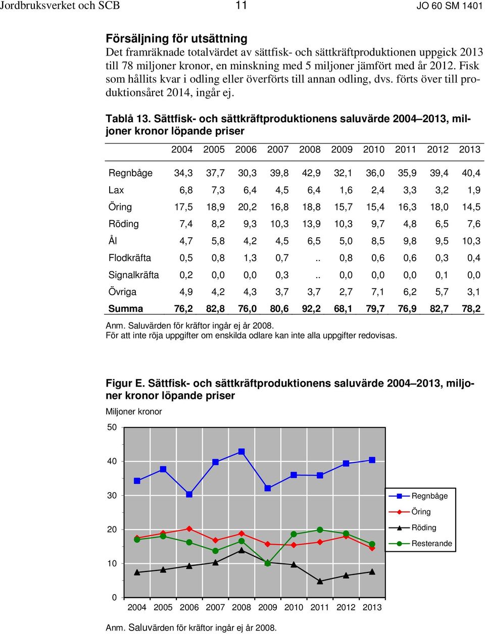 Sättfisk- och sättkräftproduktionens saluvärde 2004 2013, miljoner kronor löpande priser Regnbåge 34,3 37,7 30,3 39,8 42,9 32,1 36,0 35,9 39,4 40,4 Lax 6,8 7,3 6,4 4,5 6,4 1,6 2,4 3,3 3,2 1,9 Öring