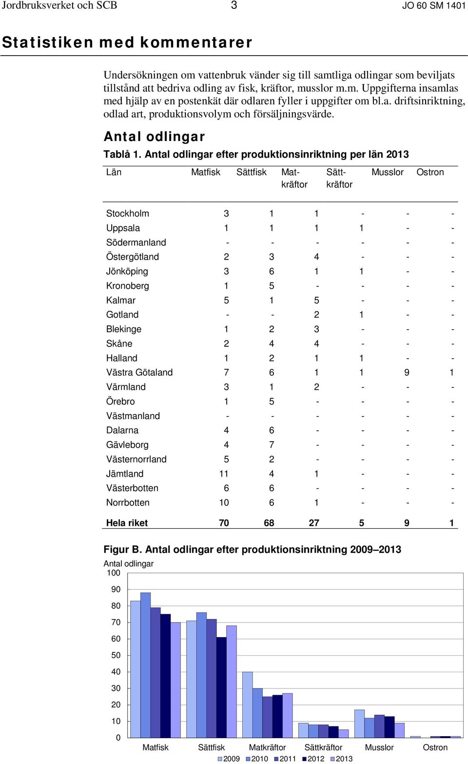 Antal odlingar efter produktionsinriktning per län 2013 Län Matfisk Sättfisk Mat- Sätt- Musslor Ostron kräftor kräftor Stockholm 3 1 1 - - - Uppsala 1 1 1 1 - - Södermanland - - - - - - Östergötland