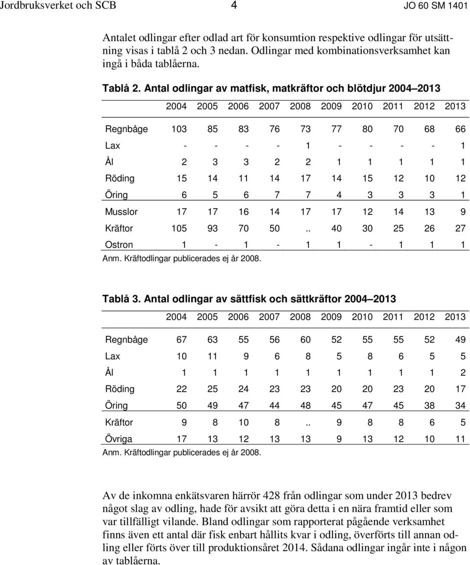 Antal odlingar av matfisk, matkräftor och blötdjur 2004 2013 Regnbåge 103 85 83 76 73 77 80 70 68 66 Lax - - - - 1 - - - - 1 Ål 2 3 3 2 2 1 1 1 1 1 Röding 15 14 11 14 17 14 15 12 10 12 Öring 6 5 6 7