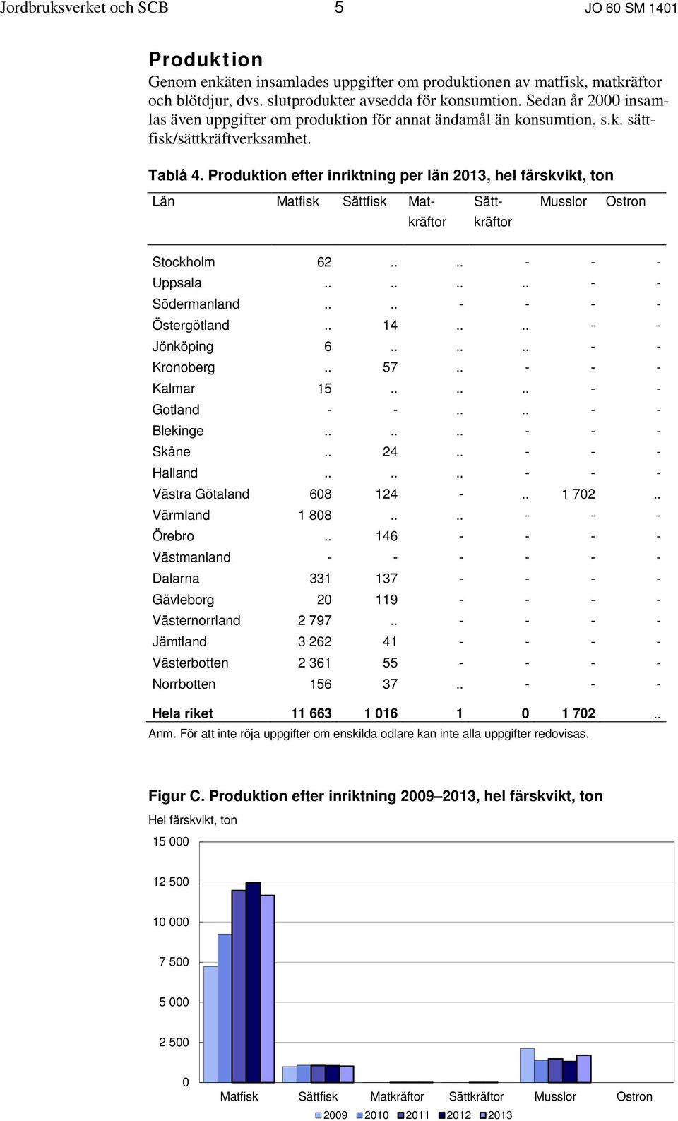 Produktion efter inriktning per län 2013, hel färskvikt, ton Län Matfisk Sättfisk Mat- Sätt- Musslor Ostron kräftor kräftor Stockholm 62.... - - - Uppsala........ - - Södermanland.
