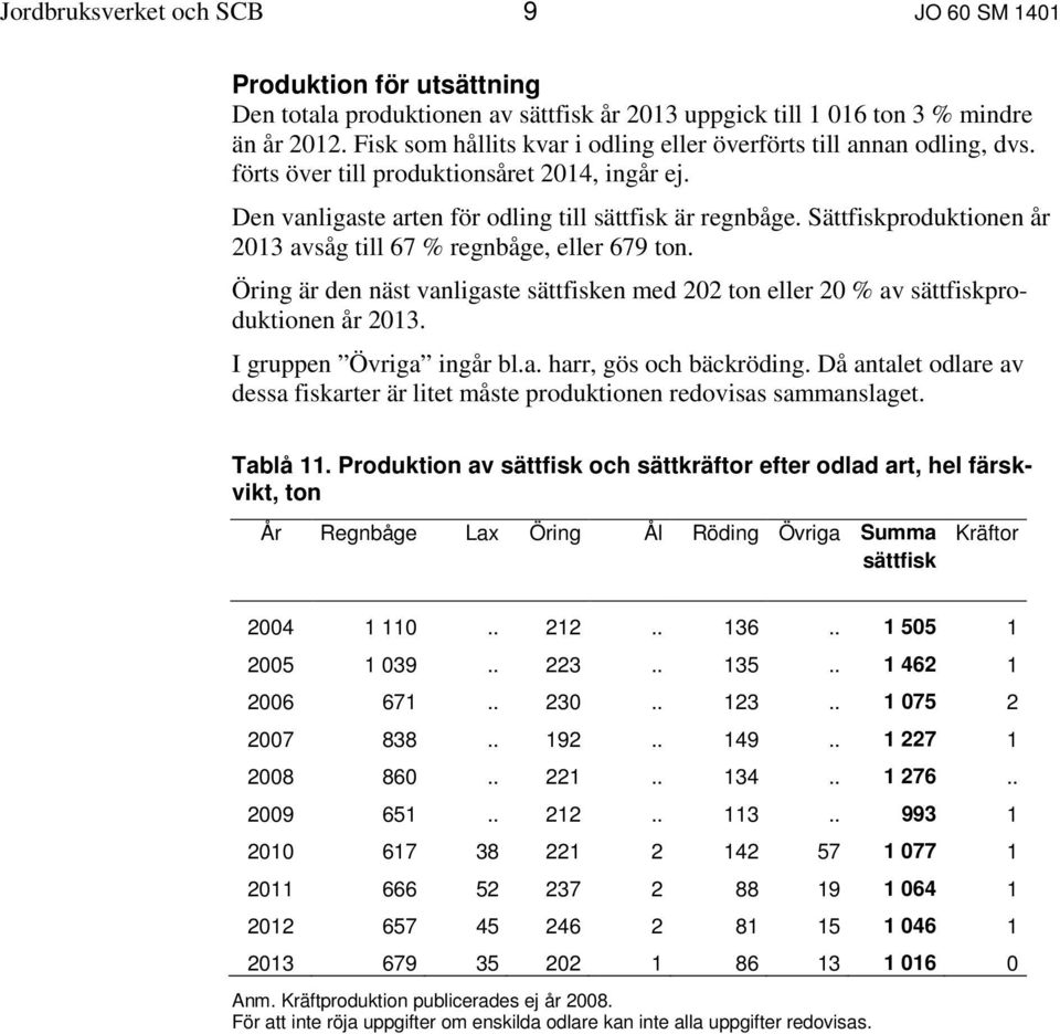 Sättfiskproduktionen år 2013 avsåg till 67 % regnbåge, eller 679 ton. Öring är den näst vanligaste sättfisken med 202 ton eller 20 % av sättfiskproduktionen år 2013. I gruppen Övriga ingår bl.a. harr, gös och bäckröding.