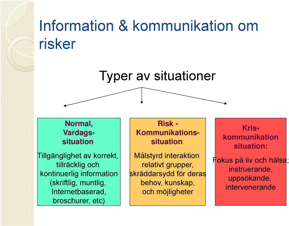 Målstyrd interaktion relativt grupper, skräddarsydd för deras behov, kunskap, och möjligheter Risk -