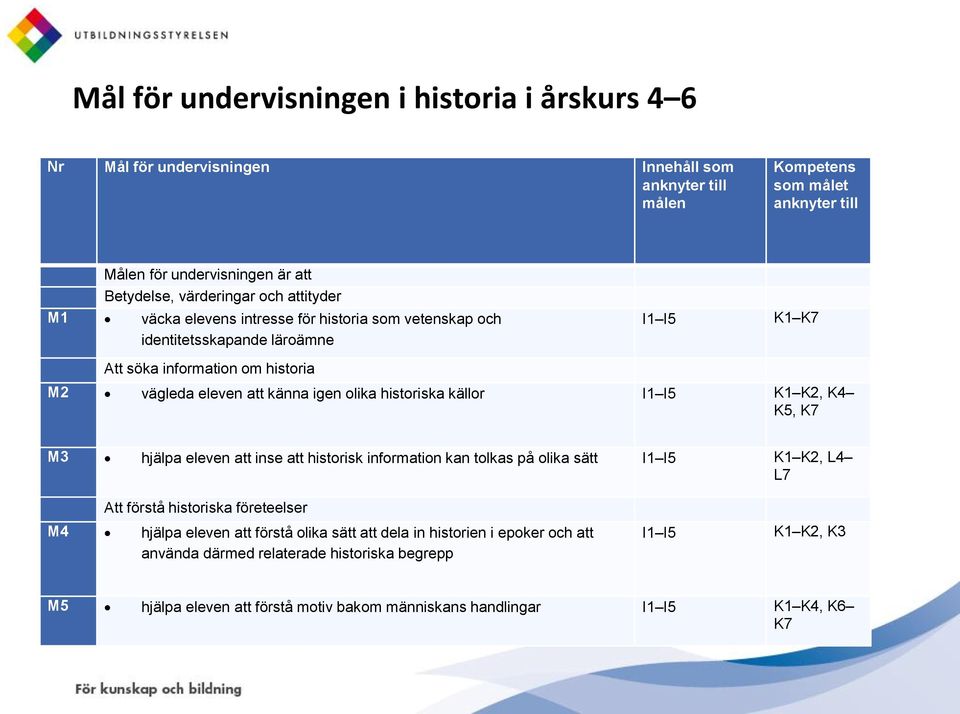 olika historiska källor I1 I5 K1 K2, K4 K5, K7 M3 hjälpa eleven att inse att historisk information kan tolkas på olika sätt I1 I5 K1 K2, L4 L7 Att förstå historiska företeelser M4 hjälpa