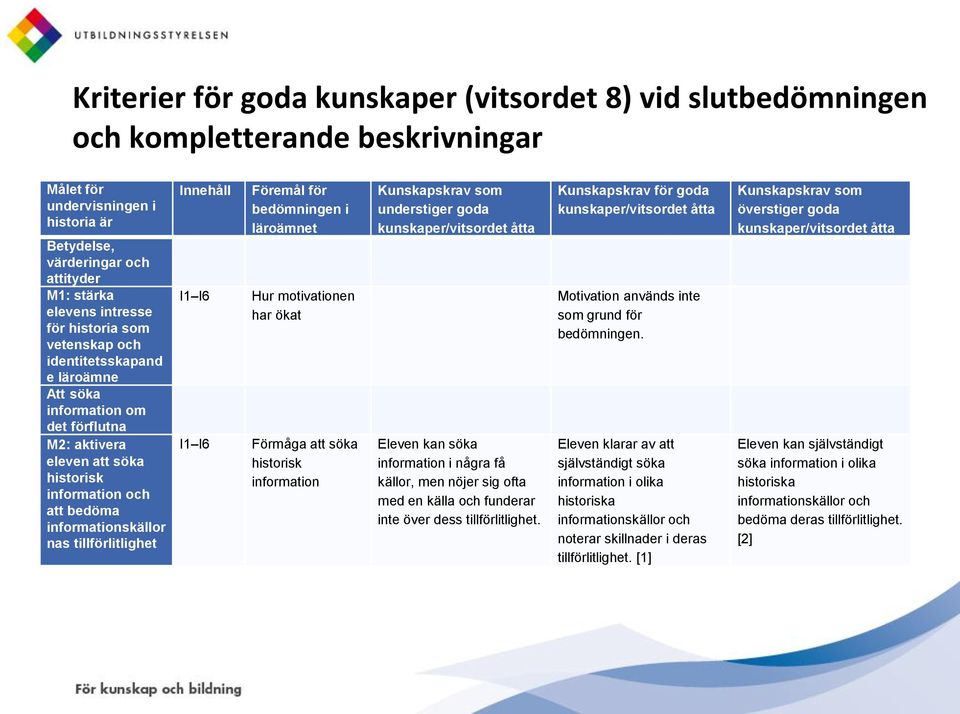 tillförlitlighet Innehåll I1 I6 I1 I6 Föremål för bedömningen i läroämnet Hur motivationen har ökat Förmåga att söka historisk information Kunskapskrav som understiger goda kunskaper/vitsordet åtta